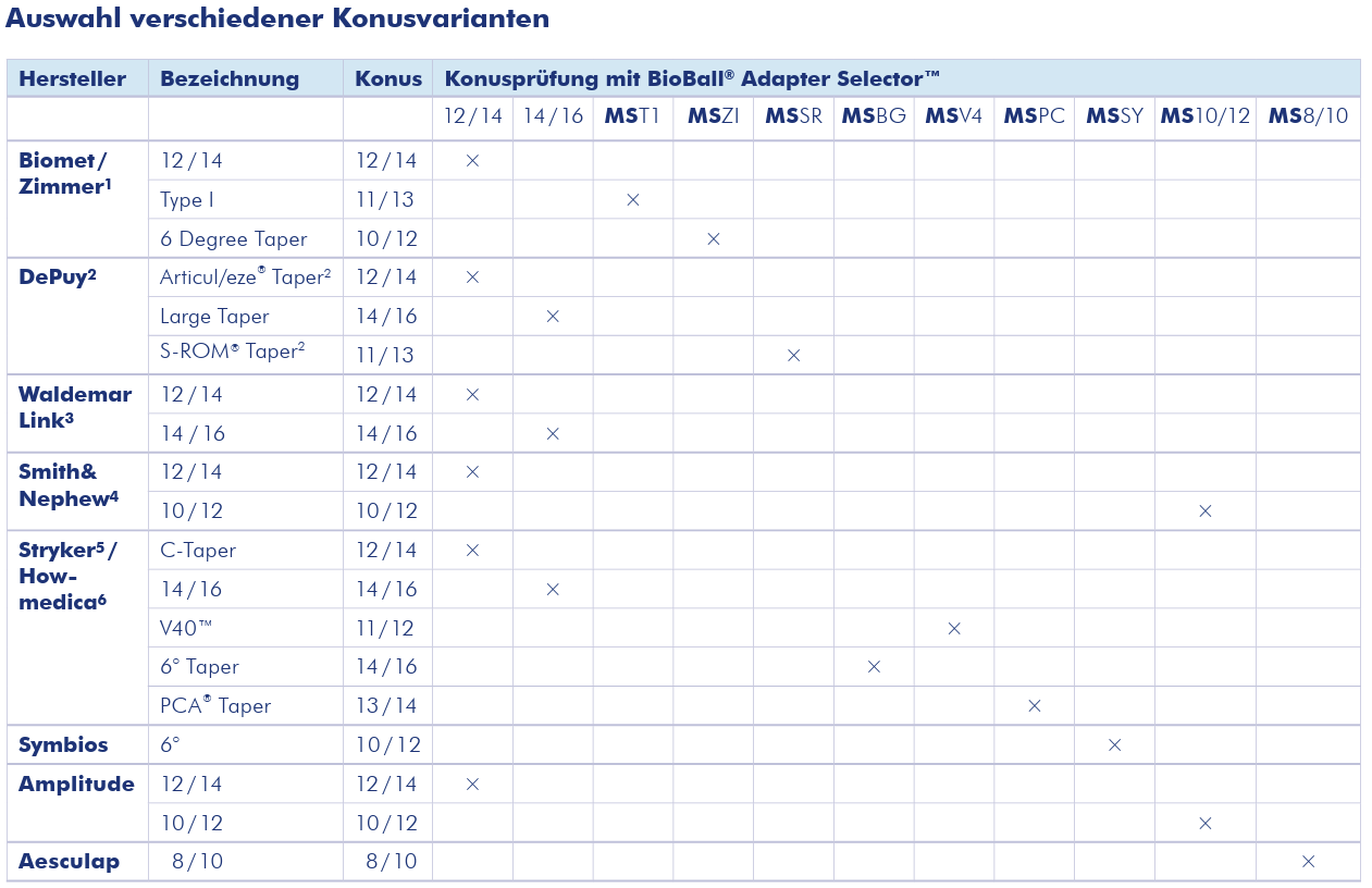 Auswahl verschiedener Konusvarianten